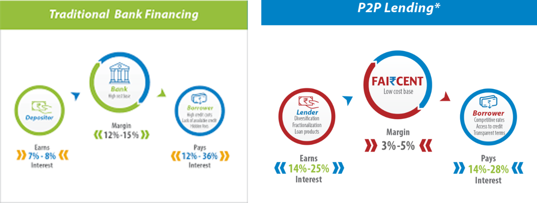 faircent peer to peer lending comparision