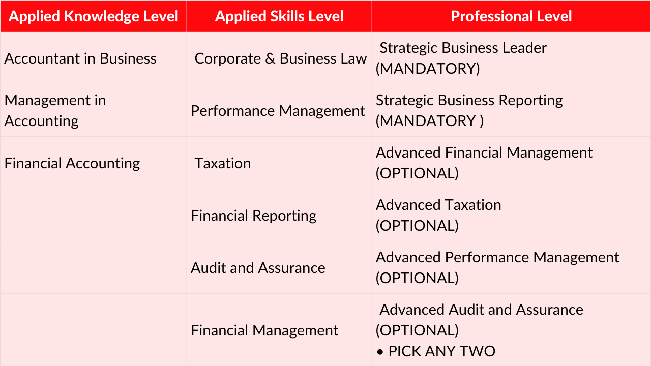 acca examination levels