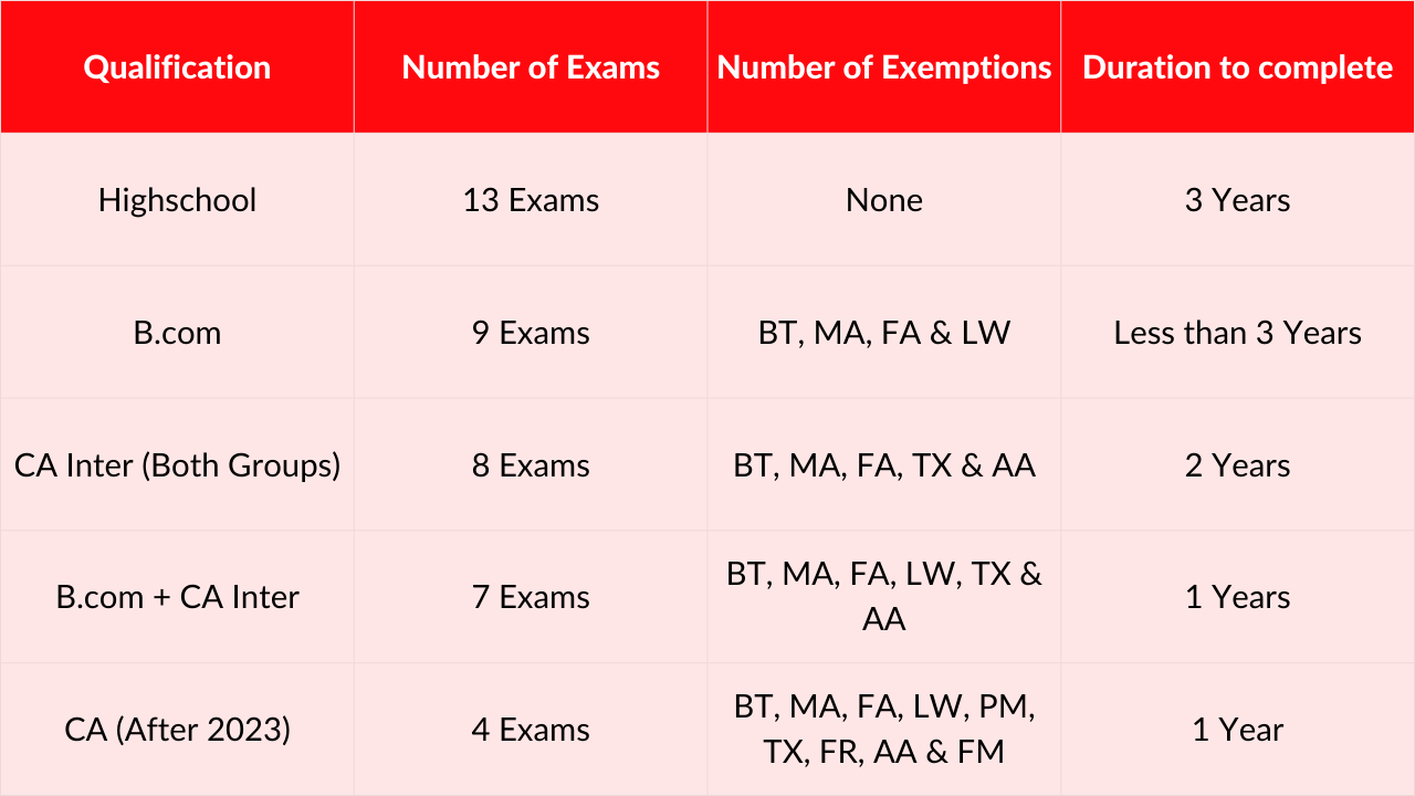 exemptions in acca